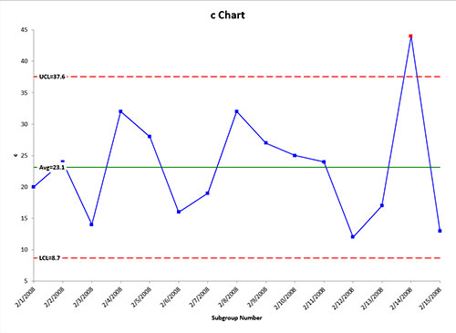 C Chart Series