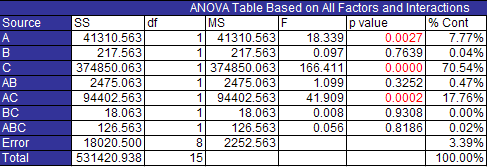 ANOVA Table