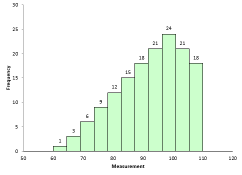 distribution with negative skewness