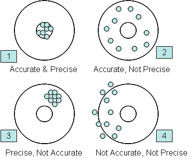 Accuracy and Precision