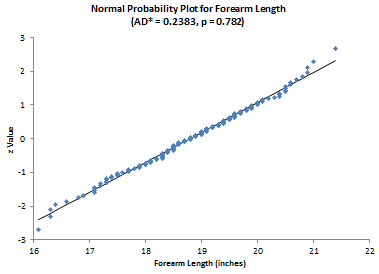 normal probability plot for forearm length
