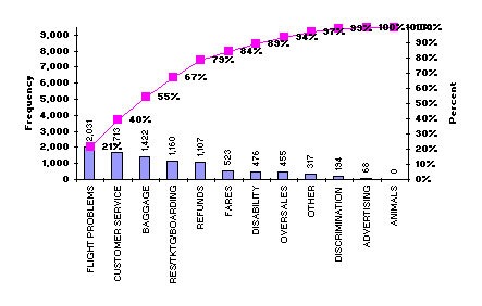 Pareto Chart Example Questions And Answers