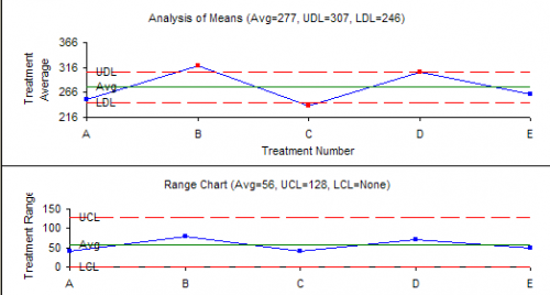 Analysis of Means