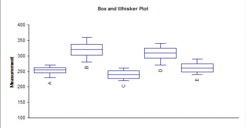 Box and Whisker