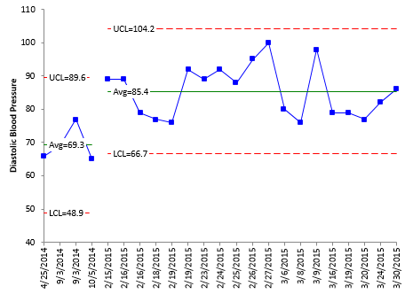 X Chart Diastolic