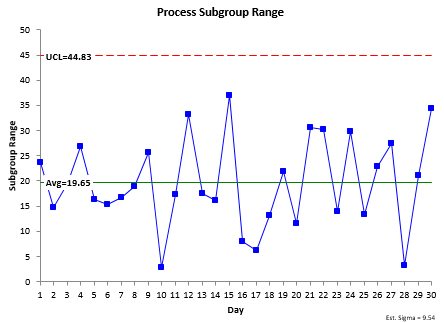 Process 1 range chart