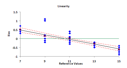 Linearity Chart 3