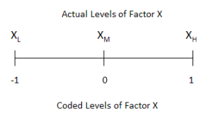 coded factor