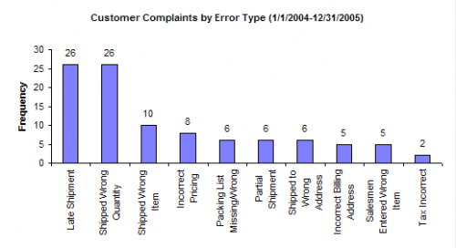 Pareto Complaint