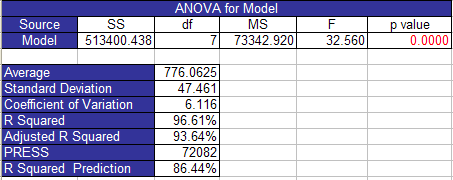 ANOVA for Model