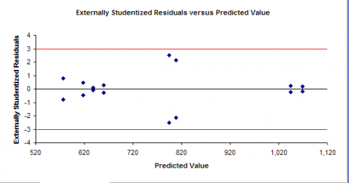 Externally Studentized Residuals