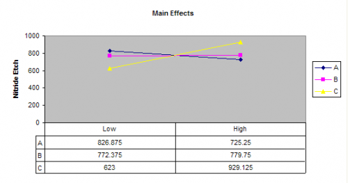 Main Effects