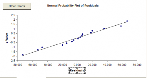 Normal Residuals
