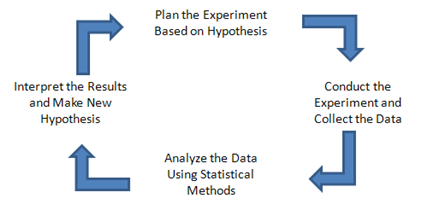 a chart showing the scientific method of testing a hypothesis and interpreting the results