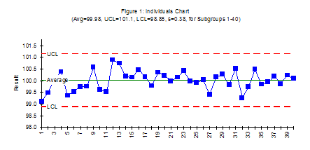 Figure 1: Individuals Chart