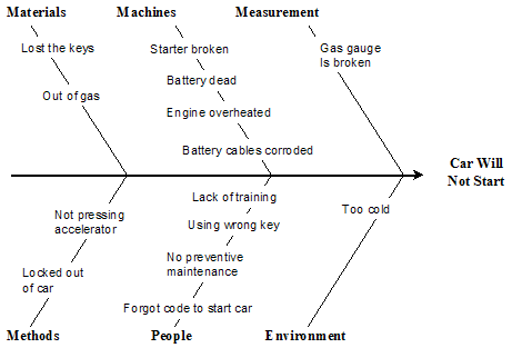 simple cause and effect diagram. Cause and Effect Diagram