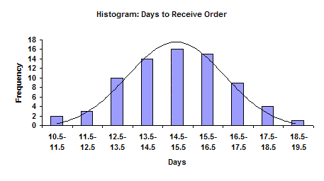 sample histogram showing days to receive order