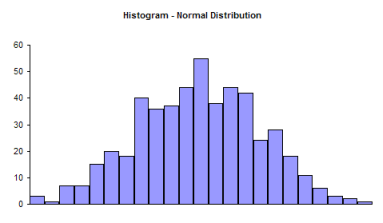 histogram: normal distribution