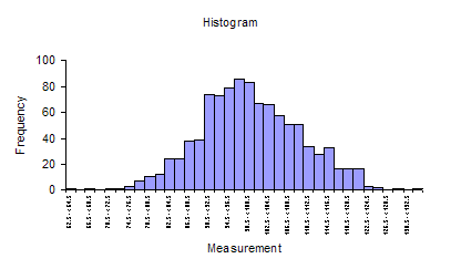Histogram Data