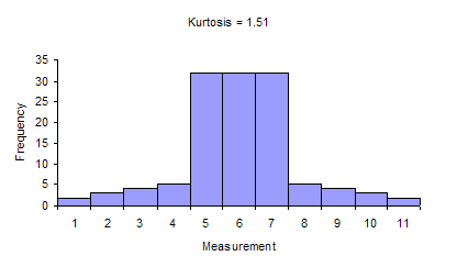 Kurtosis Peak