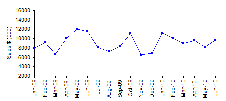 time series sales data chart