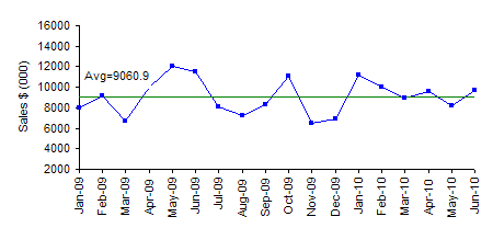 sales time series chart with average