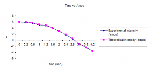 Plot of Multiple Y Versus One X