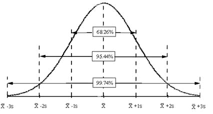 normal distribution diagram