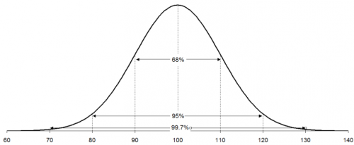 normal distribution with percentages
