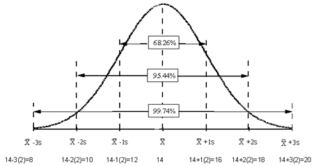 normal distribution diagram 2