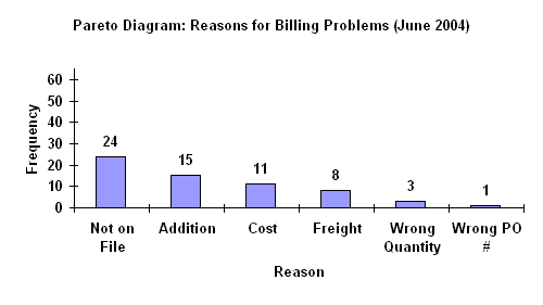 pareto chart images. sample pareto diagram for a