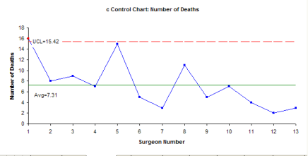 number of deaths c chart
