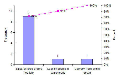 pareto diagrams on late deliveries