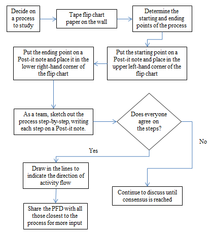 Steps in making a process flow diagram