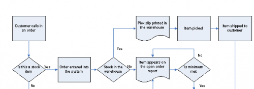 ordering proces flow diagram