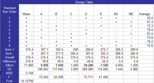 DOE design table