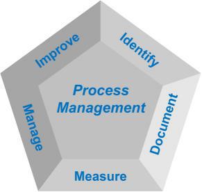 Process Management Figure