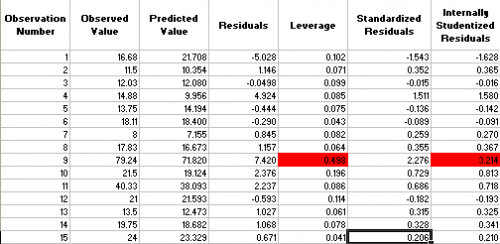 Regression Residuals