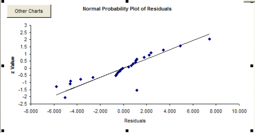 Normal Residuals