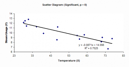 Scatter Diagram