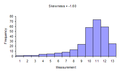 Skewness Left