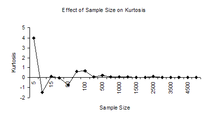 Sample Size Kurtosis