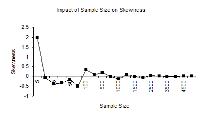 Sample Size Skewness