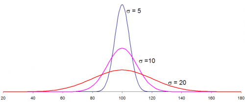 three normal distributions with different standard deviations
