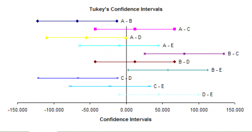 Tukey Confidence Intervals