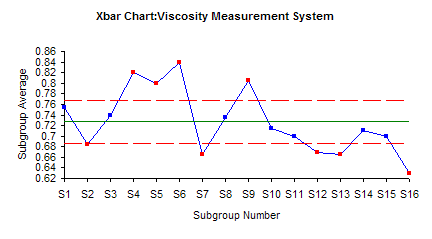 xbar for viscosity measurment system