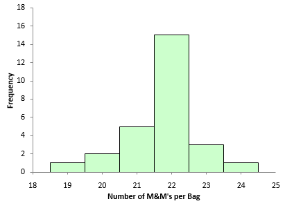 Histogram of M&M's in a bag