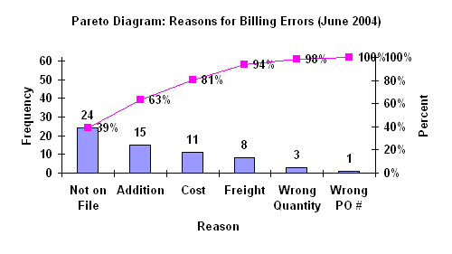 sample pareto diagram for shipping company with a summary line