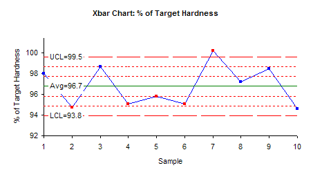 xbar chart for tablet hardness