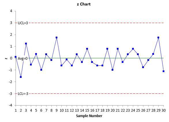 z chart